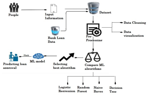 Bank Loan Approval Prediction Using Data Science Technique (ML)